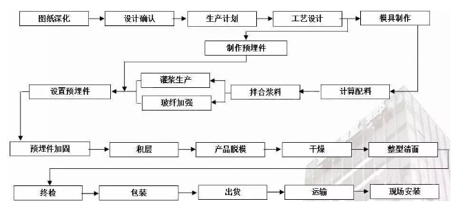 科普GRC生产、施工流程以及应用